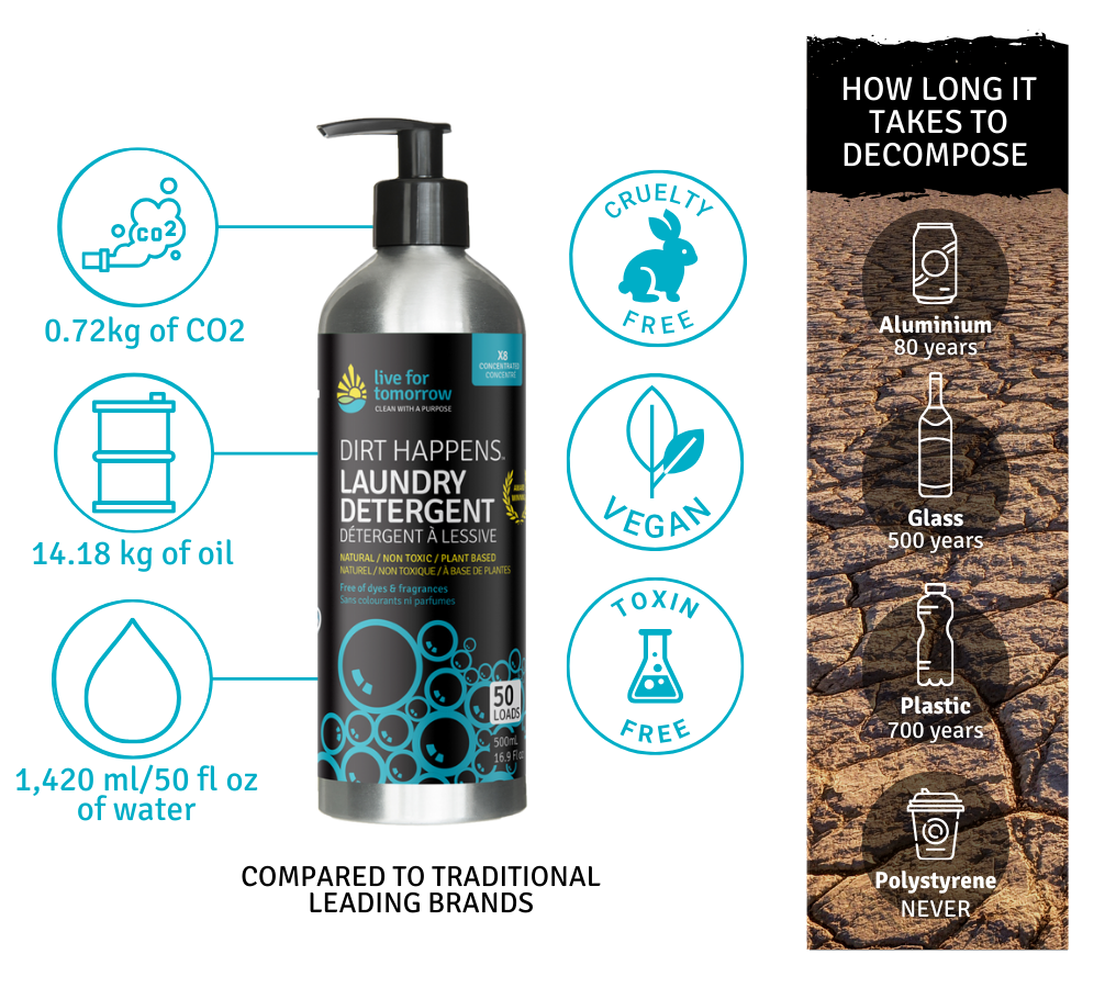 Sustainability impact of Live for Tomorrow on saving water, C02, Plastic, Oil and avoiding single use containers